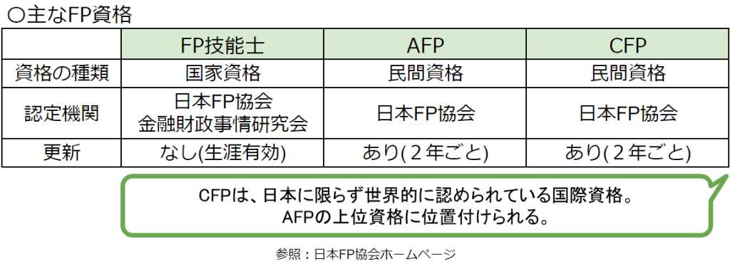 主なFP資格一覧表