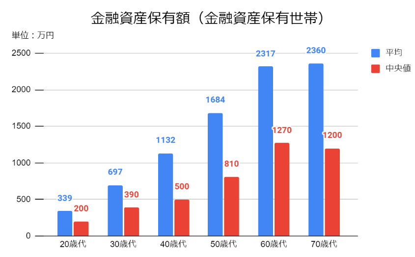 50代の平均貯金額のシカケ