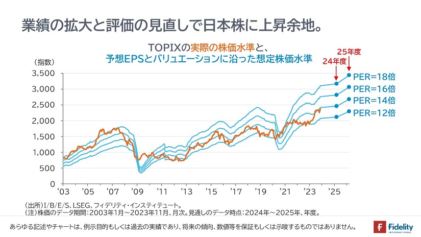 TOPIXの実際の株価水準と、予想EPSとバリュエーションに沿った想定株価水準