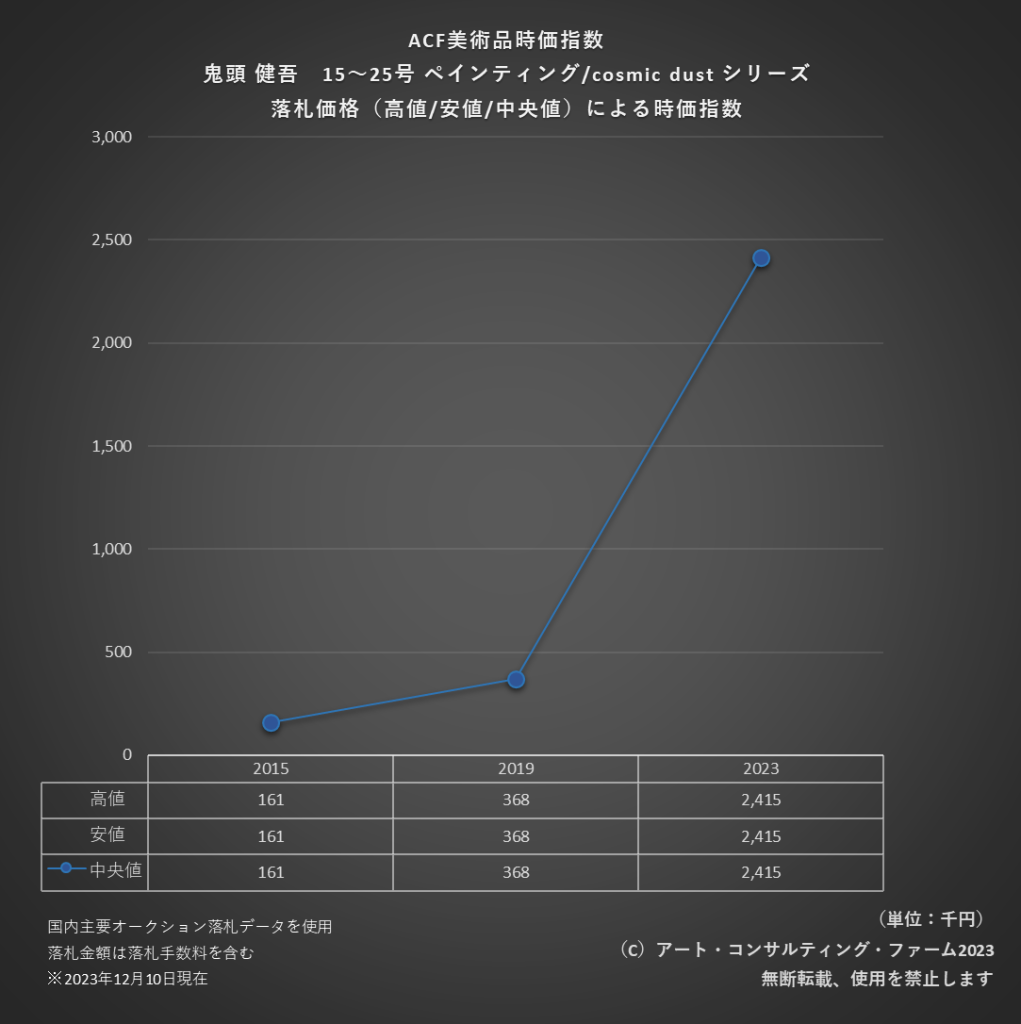 ACF美術品時価指数