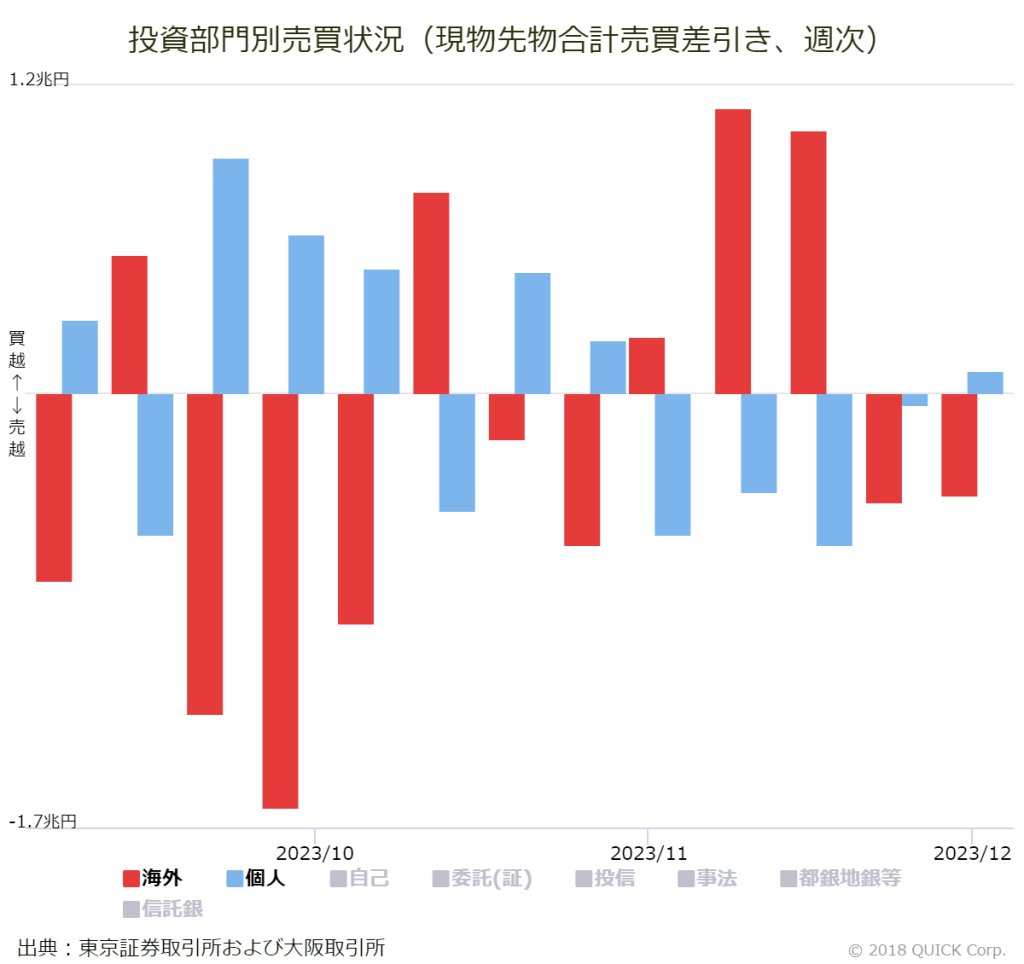 ※投資部門別売買状況（現物先物合計売買差引き、週次）