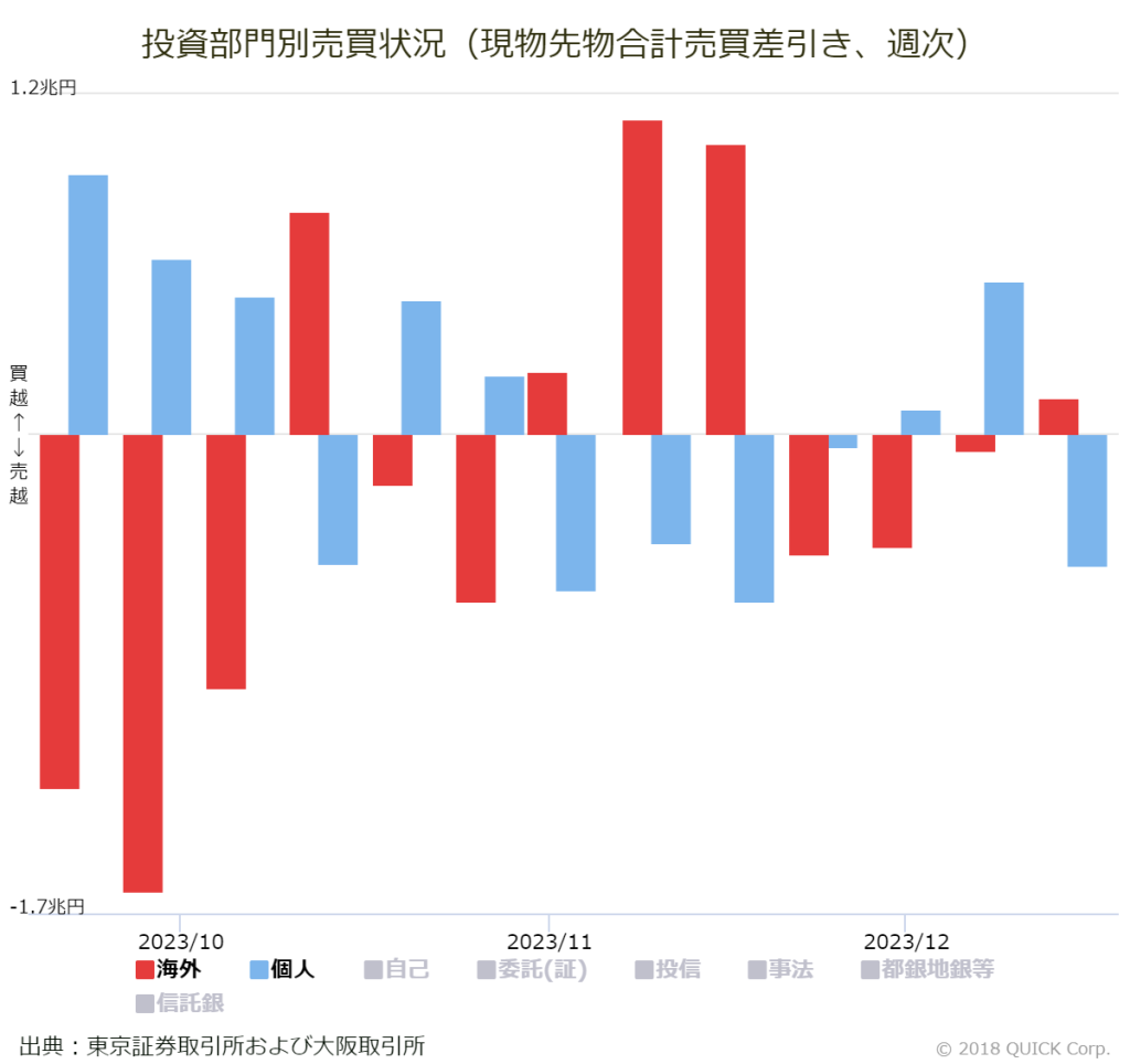 ※投資部門別売買状況（現物先物合計売買差引き、週次）