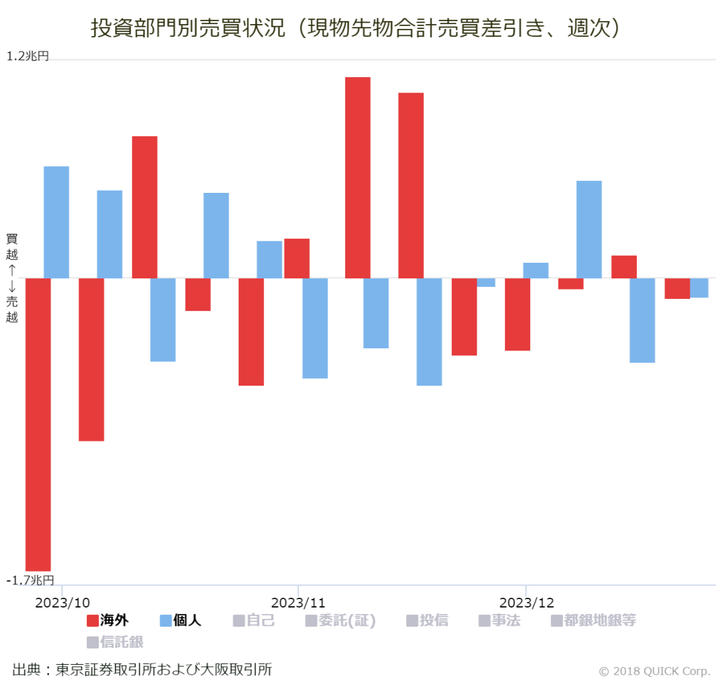 ※投資部門別売買状況（現物先物合計売買差引き、週次）