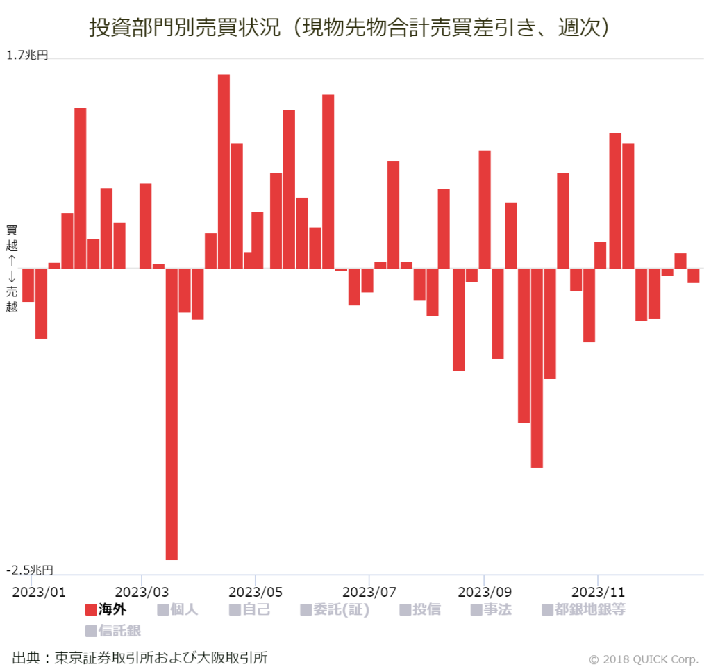 海外投資家の売買動向（現物株と先物の合計） - ｜QUICK Money World
