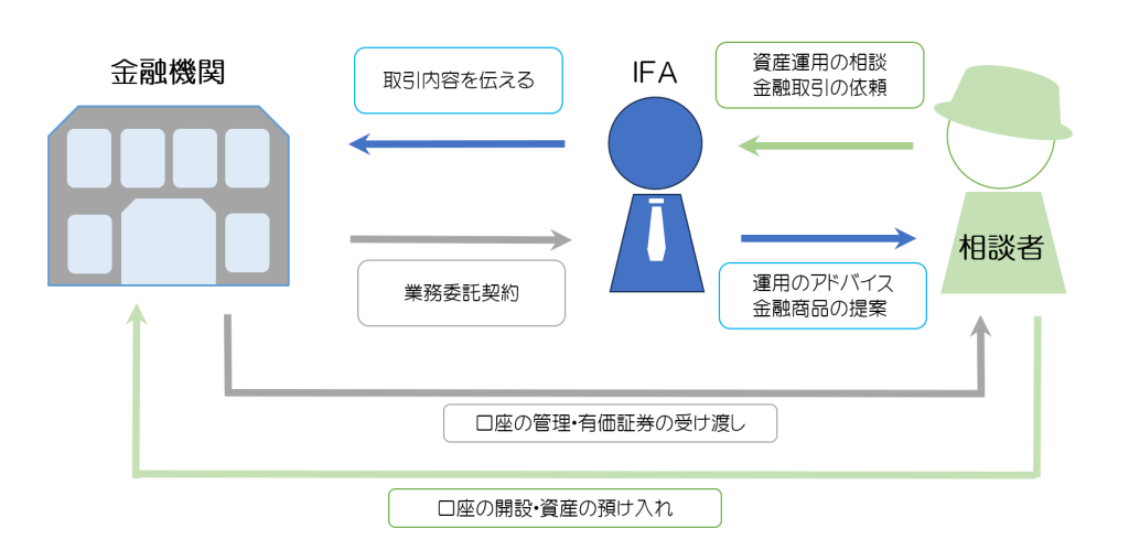 IFAと金融機関と顧客の関係