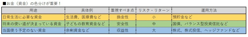 お金（資金）の色分けが重要！