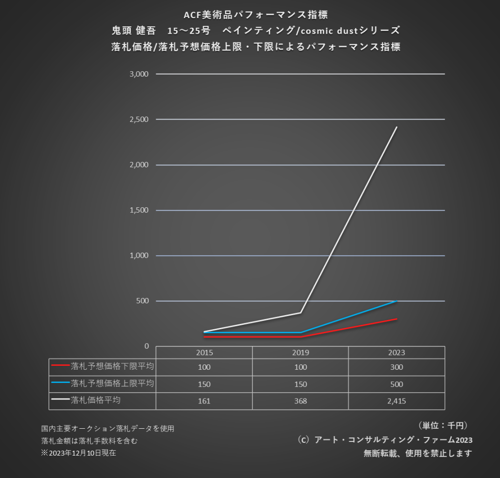 ACF美術品パフォーマンス指標