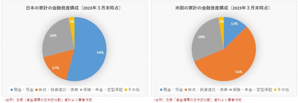 日米の金融資産構成