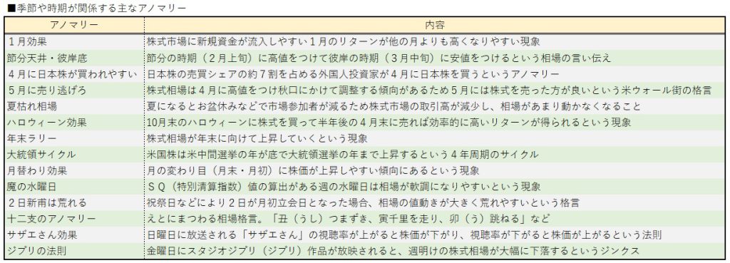 季節や時期が関係する主なアノマリー