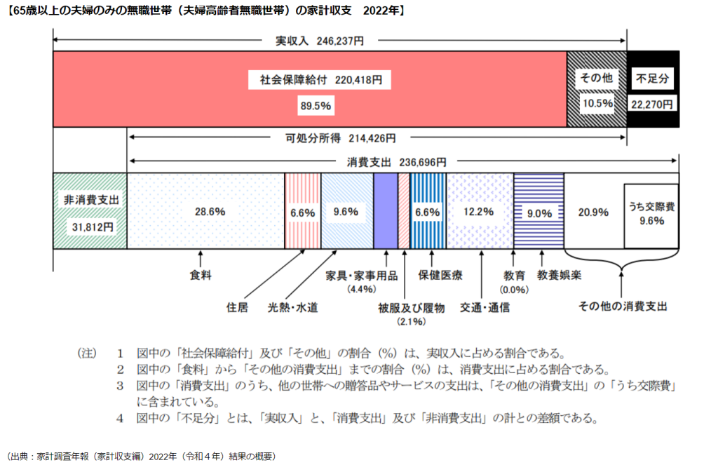 65歳以上の夫婦のみの無職世帯（夫婦高齢者無職世帯）の家計収支　2022年