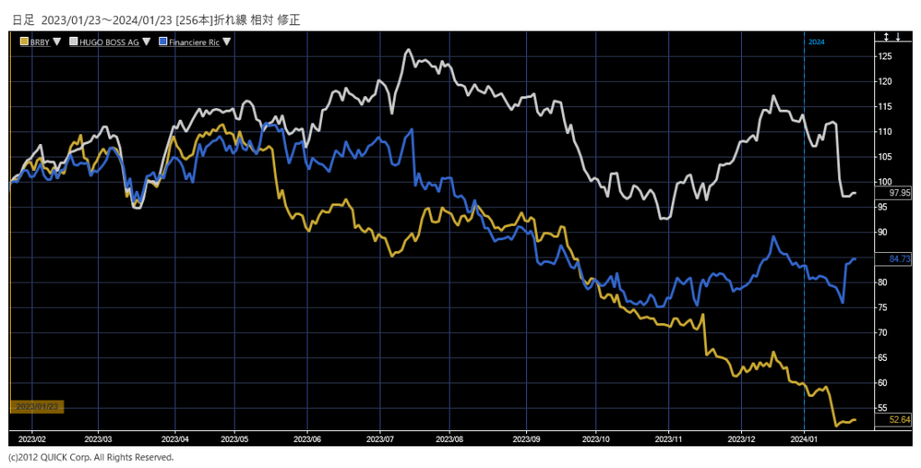 ※バーバリー、ヒューゴ・ボス、リシュモンの株価推移