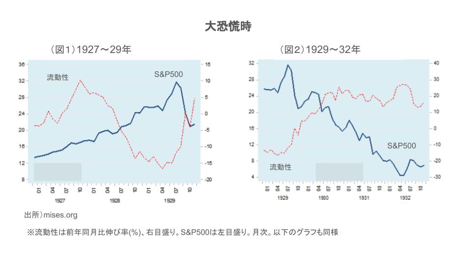 大恐慌時の流動性と株価