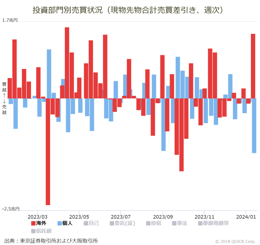 ※投資部門別売買状況（現物先物合計売買差引き、週次）