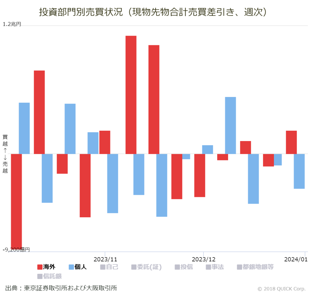 ※投資部門別売買状況（現物先物合計売買差引き、週次）