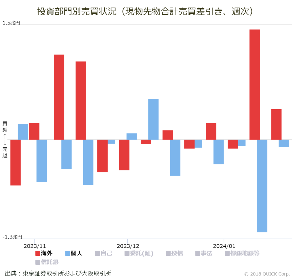 ※投資部門別売買状況（現物先物合計売買差引き、週次）