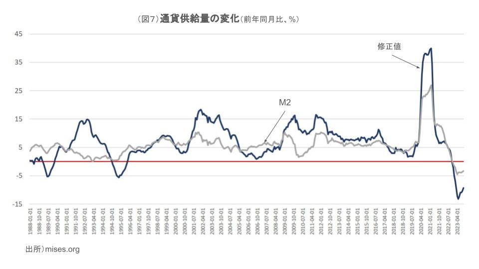 通貨供給量の変化