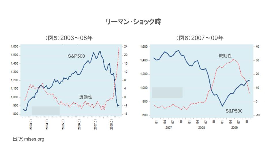 リーマン・ショック時の流動性と株価