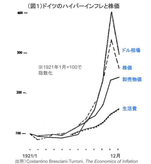 ドイツのハイパーインフレと株価