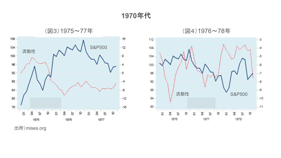 1970年代の流動性と株価