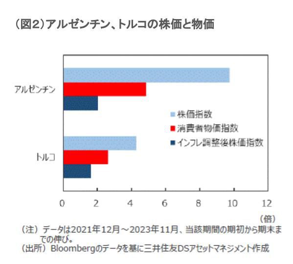 アルゼンチン、トルコの株価と物価