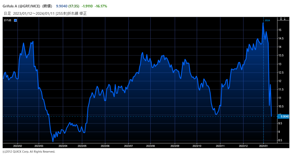 グリフォルスの株価推移