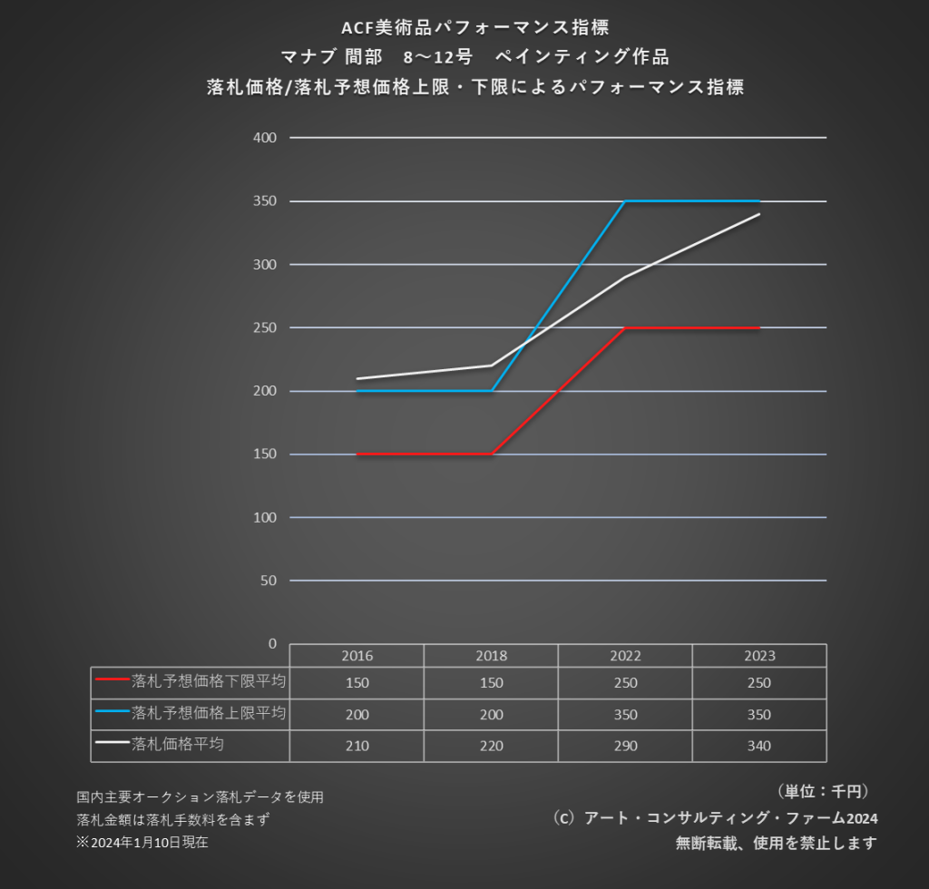 ACF美術品パフォーマンス指標