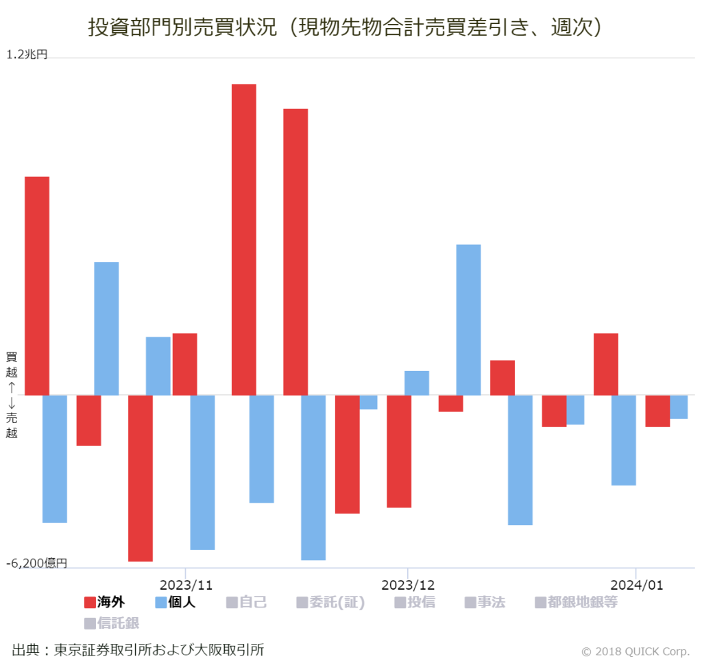 ※投資部門別売買状況（現物先物合計売買差引き、週次）