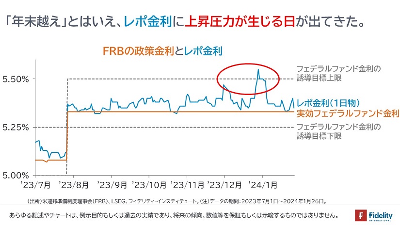 FRBの政策金利とレポ金利