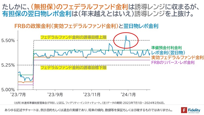 FRBの政策金利（実行フェデラルファンド金利）と翌日物レポ金利