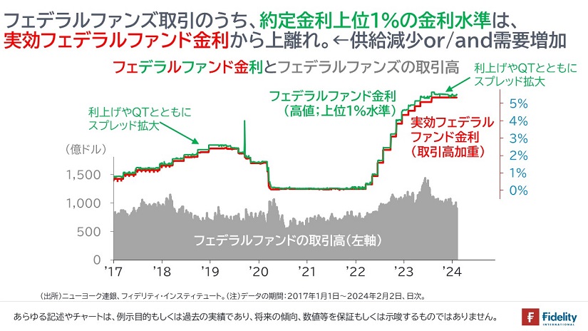 フェデラルファンド金利とフェデラルファンズの取引高