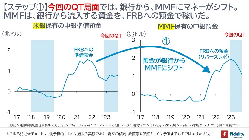 米銀保有の中銀準備預金／MMF保有の中銀預金