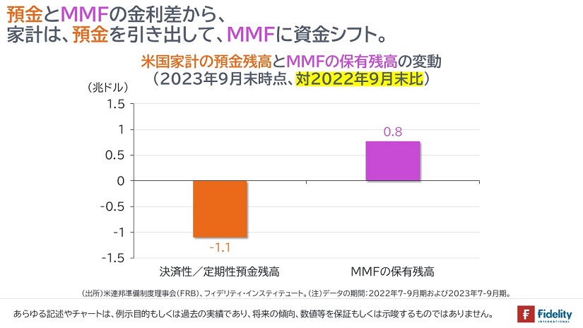 米国家計の預金残高とMMFの保有残高の変動