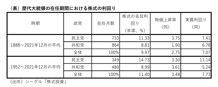 歴代大統領の在任期間における株式の利回り