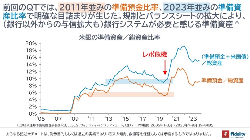 米銀の準備資産／総資産比率