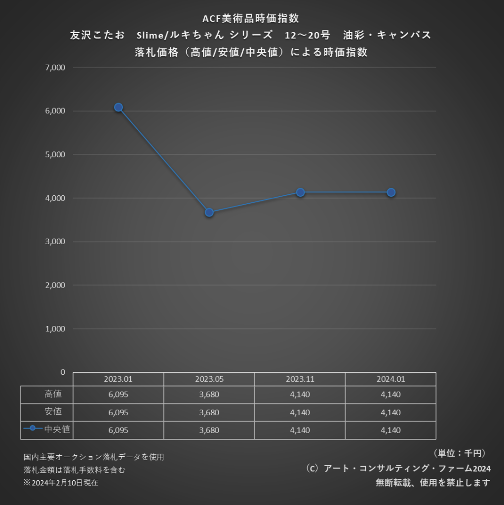 ACF美術品時価指数