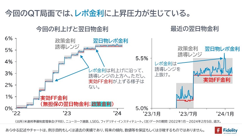 今回のQT局面では、レポ金利に上昇圧力が生じている。