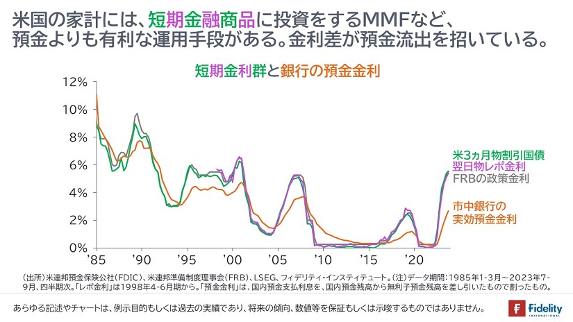 短期金利群と銀行の預金金利