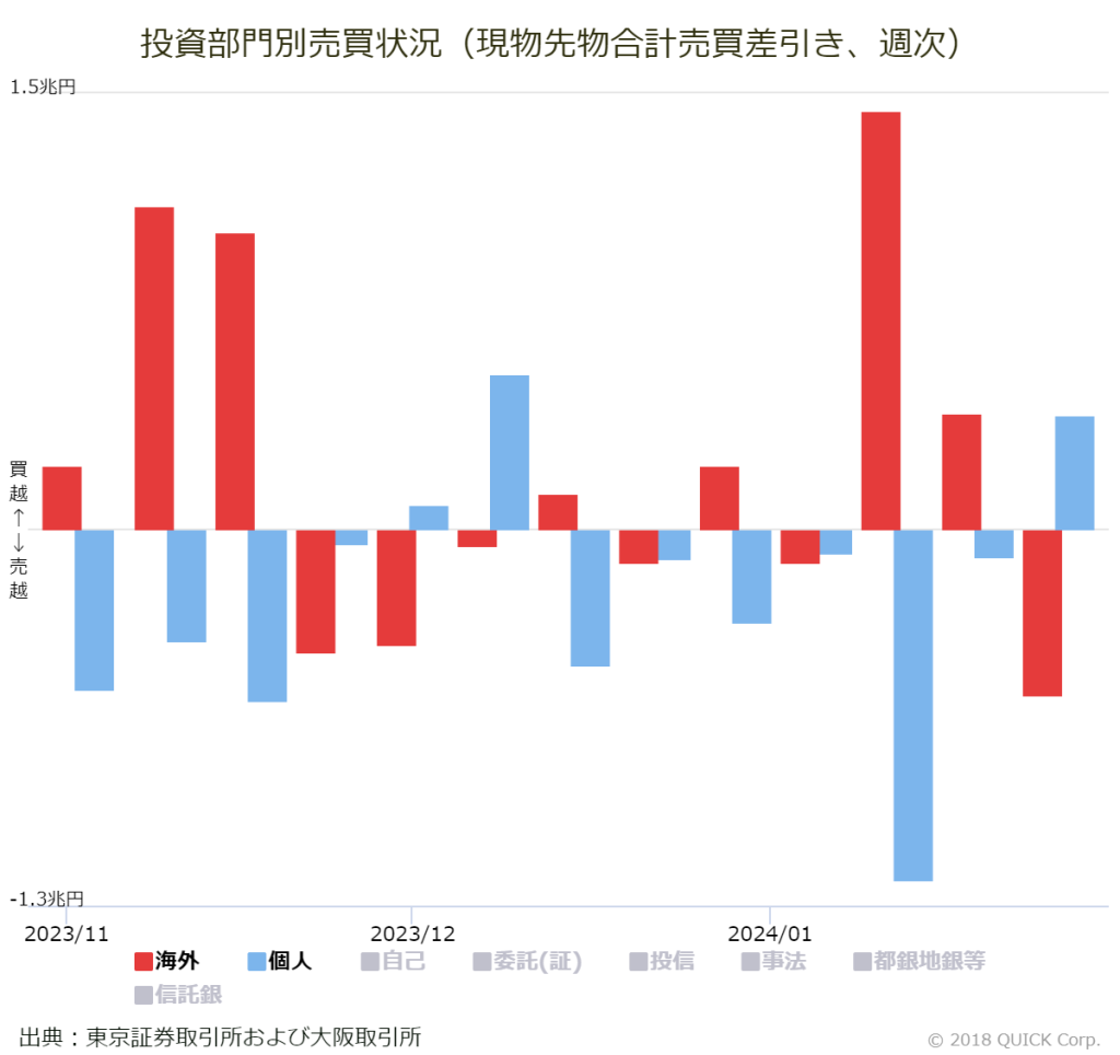 ※投資部門別売買状況（現物先物合計売買差引き、週次）