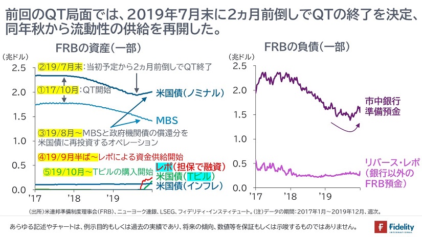 FRBの資産一部／FRBの負債（一部）