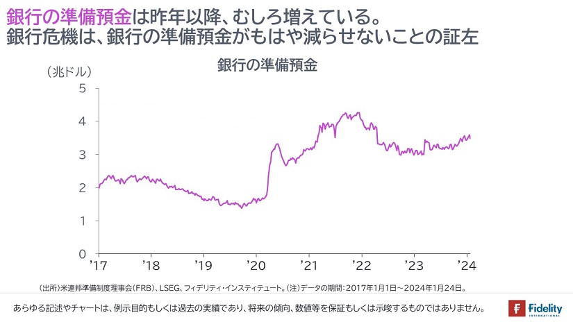 銀行の準備預金は昨年以降、むしろ増えている。