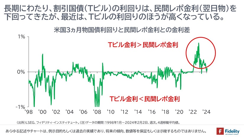 米国3カ月物国債利回りと民間レポ金利との金利差