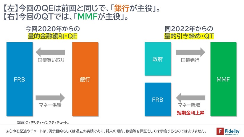 量的金融緩和・QE／量的引き締め・QT