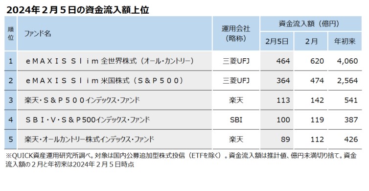 オルカン」、５日に464億円の資金流入 前月の半分以下に - 資産運用 