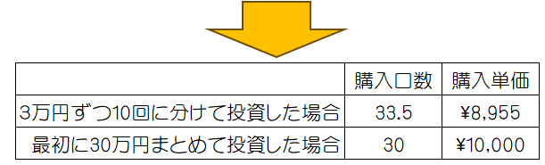 表_毎月3万円ずつ投資した場合