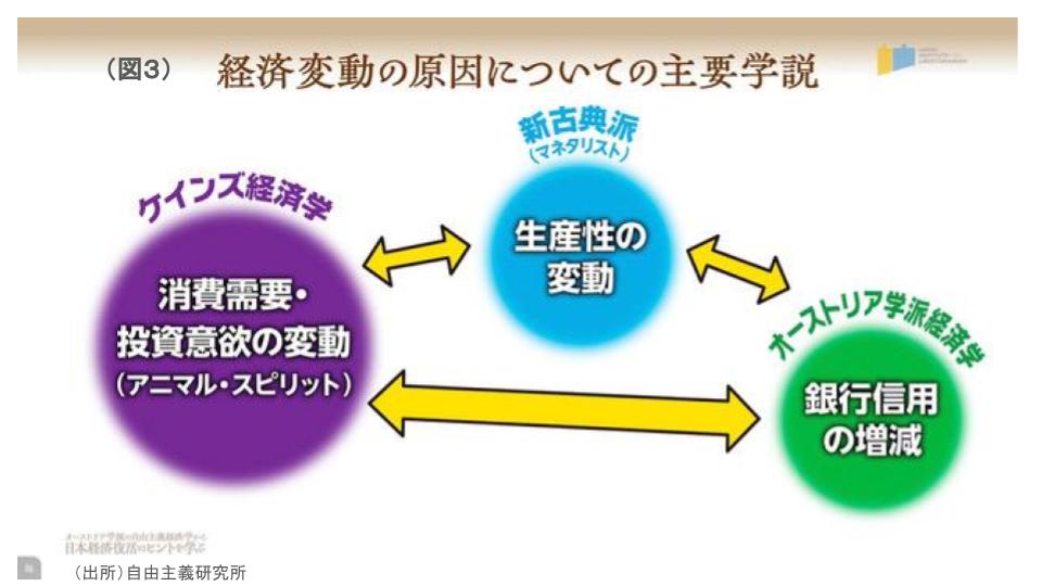 経済変動の原因についての主要学説