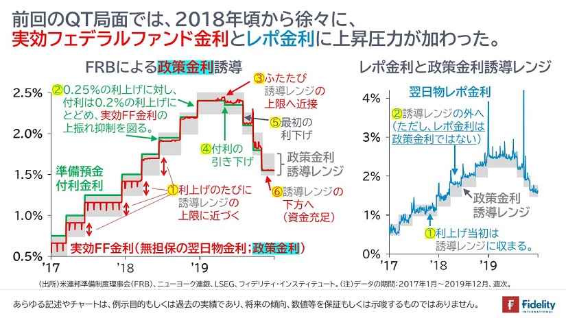 FRBによる政策金利誘導／レポ金利と政策金利誘導レンジ