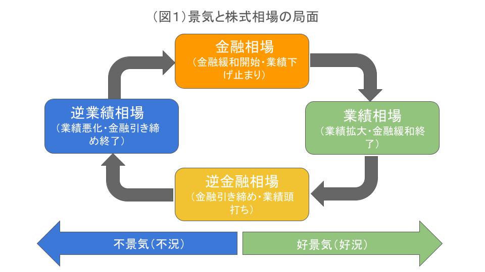 景気と株式相場の局面