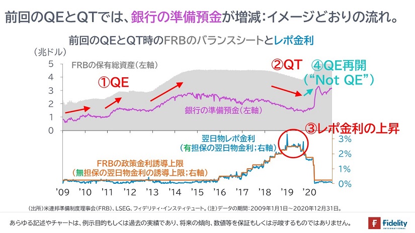 前回のQEとQTの時のFRBのバランスシートとレポ金利