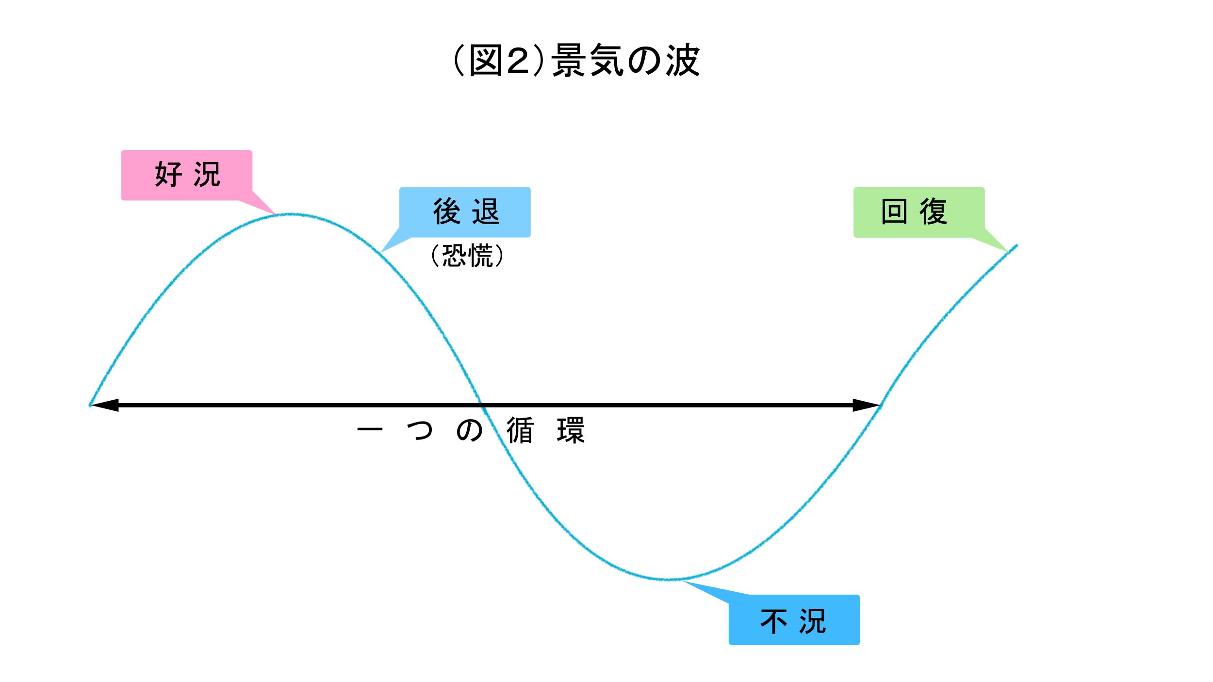 景気の波