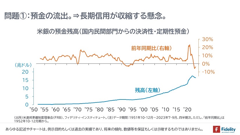 米銀の預金残高